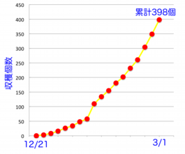 150301収穫個数.png